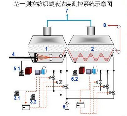 在线浓度仪在纺织碱液工艺测控中的应用